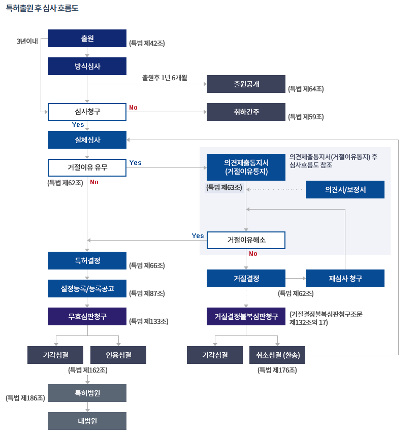 특허출원 후 심사 흐름도
